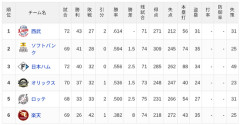 【6/25】パ・リーグ順位表｜休養日…日ハムの現在順位がこちら