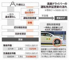 高齢ドライバーの「運転技能検査」見直しへ　合格者の事故率高く