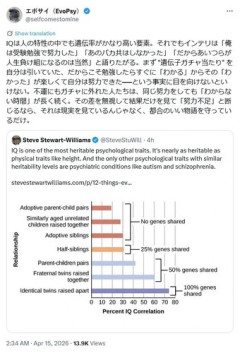 【悲報】無知「勉強は誰でも努力で上位に行ける！」専門家「いいえ違います、頭脳には絶大な個人差があります」