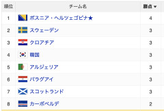 【朗報】ワールドカップ、面白いグループが完全に決まる