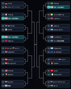 【困惑】韓国さん、南アフリカに敗れて3位転落も突破は他試合次第に