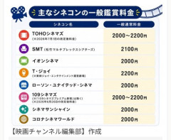【悲報】TOHOシネマズさん、映画料金3000円時代へ向かってしまう