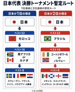 W杯　森保J　スウェーデン戦のスタメン発表　第2戦から3人変更　菅原、瀬古が今大会初先発  [6/26]