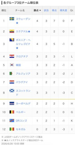 【悲報】韓国「頼む日本、2点差で勝ってくれ…」日本「長友投入」