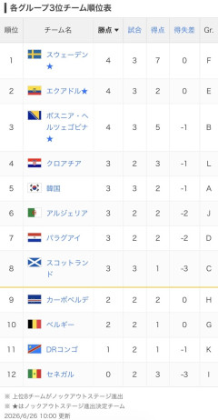 【速報】韓国、ドイツが負けて日本が引き分けたことで予選突破確立が97%から69％に下がるｗｗｗｗｗｗ