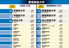【画像】慶應義塾大生の早稲田大学合格率4％ｗｗｗｗｗｗｗｗ