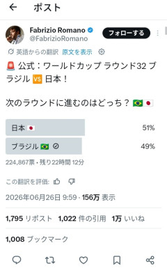 ◆W杯◆ロマーノが日本とブラジルどっちが勝つ？とアンケートを実施した結果…日本50％超🤔