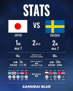 【衝撃】日本代表さん、3大会連続決勝T進出で王国ブラジルと激突ｗｗｗｗｗｗｗｗｗｗ