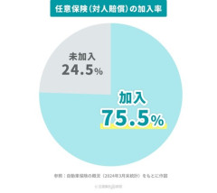 【恐怖】車の任意保険入ってない奴の割合、とんでもないことになるｗｗｗｗ