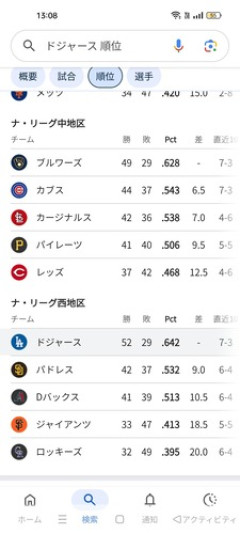 ドジャースさん、結局地区首位独走wwwwwwwwww