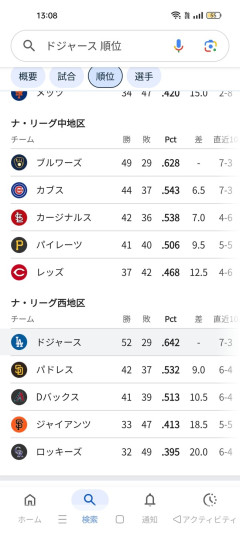 【悲報】ドジャースさん、結局地区首位独走ｗｗｗｗｗｗｗ