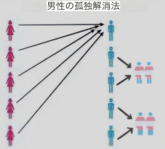 【画像】弱者男性の孤独問題、遂に解決方法が見つかるｗｗｗｗ