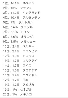 【悲報】本田圭佑「厳しいことを言うが日本が優勝する確率は10%もない。5%くらい」←これ
