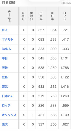 近藤健介 .303 17本 53打点 OPS1.011←こいつ