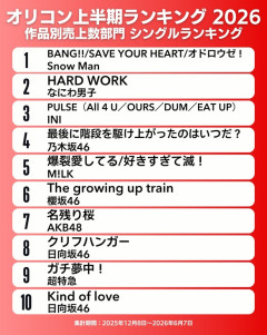 【朗報】AKB48『名残り桜』オリコン上半期 CD売上ランキング 54万1044枚で7位にランクイン！！【伊藤百花 センター曲】