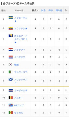 【悲報】韓国代表さん、W杯突破確率94％から54％まで急落してしまうｗｗｗｗｗｗｗｗｗｗ