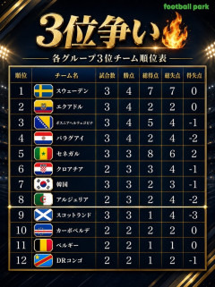 韓国がワールドカップで生きのこる確率wwwwwwwwwwwwwww