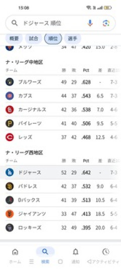 【悲報】ドジャースさん、結局地区首位独走