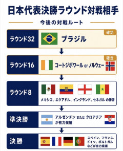【速報】ベスト16日本が勝ち進んだ場合かノルウェーかコートジボワールと対戦へ！
