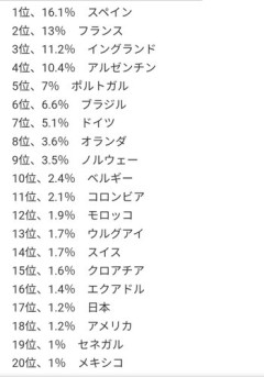 【悲報】本田圭佑さん「厳しいことを言うが日本が優勝する確率は10%もない。5%くらい」←これ