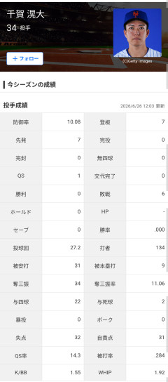 千賀滉大（メッツ）　防御率10.08　0勝6敗　←これ