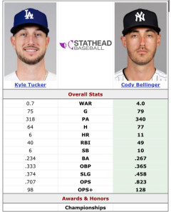 【MLB】ドジャース「うーん、ドジャース生え抜きのMVPスターベリンジャーと超高級のタッカーかあ」