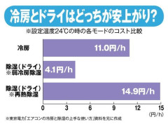 【朗報】今年、ガチのマジで冷夏、6月クーラー無しで乗り切る