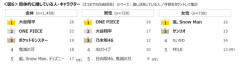 【朗報】大谷翔平、推し活調査でまさかの1位wwwwwwwwwwwwwwwwwww