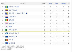 【衝撃】セネガルさん、イラクに5-0大勝で決勝T進出へ望みを繋ぐｗｗｗｗｗｗｗｗｗｗ