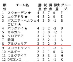【速報】エジプトvsイラン…現在1-1で韓国はこのままだとヤバいｗｗｗｗｗｗ