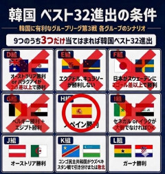 【速報】韓国敗退ビンゴの最新状況…奇跡的な確率でビンゴを達成してきてる件ｗｗｗｗｗｗ
