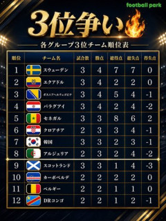 【悲報】韓国兄さんがワールドカップで生きのこる確率