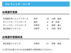【日本ハム】山﨑福也が登録　27日公示