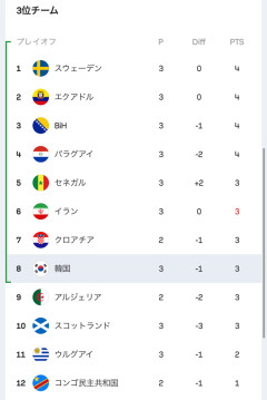 韓国敗退までマジック1点灯