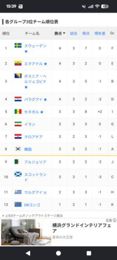 【悲報】韓国さん、W杯決勝Tボーダー8位まで転落してしまう