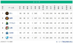 【セ順位】兎-燕虎-==//======鯉-星==竜【6/27】