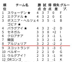 【悲報】韓国代表さん、スペイン勝利で命拾いするも残り3グループ待ちになってしまう