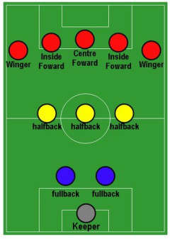 【悲報】初期のサッカー、フォワードばかりだった