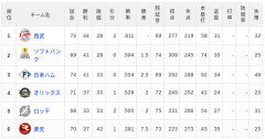 【6/27】パ・リーグ順位表｜逆転勝ち…日ハムの現在順位がこちら