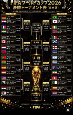 【困惑】FIFAワールドカップ32強、出揃う？