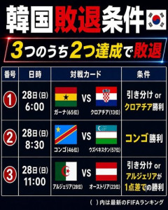 【悲報】韓国代表さん、決勝Tボーダー8位まで転落してしまう