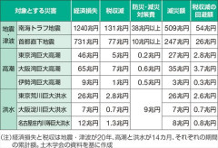 【悲報】南海トラフ「30年以内にほぼ確実に来ます」「経済損失1240兆円です」←これやばくね？
