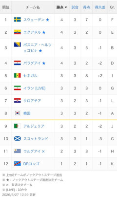 【韓国】奇跡を起こせ！韓国代表！決勝Ｔ進出の条件ｗｗｗｗｗｗｗｗ