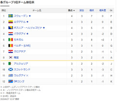 ◆朗報！◆スポナビのW杯3位抜け争い順位表、ついにリアタイ対応に！ＧＬ敗退の決定的シーンに対応