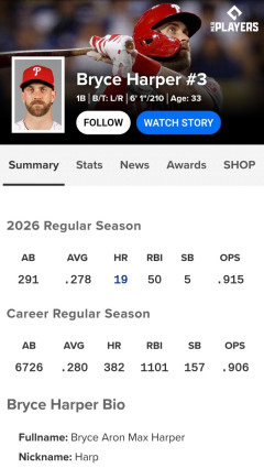 ブライス・ハーパー .278 19本 50打点 出塁率.379 長打率.536 OPS.915