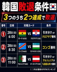 【速報】韓国兄さん、ウズベクがコンゴに負けたので敗退確定ｗｗｗｗｗｗｗｗｗｗｗ