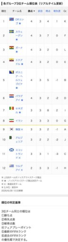 【悲報】韓国さん、DRコンゴのW杯初勝利でGS敗退が決定