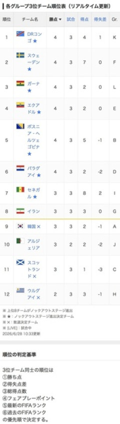 W杯　韓国のGS敗退が決定…W杯初勝利のDRコンゴが3位枠で初の決勝Tへ ★3  [6/28]