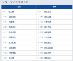【広島対阪神10回戦】8（遊） 矢野 雅哉　8（遊） 熊谷 敬宥