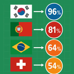 韓国、まさかの3位転落も…ラウンド32進出確率は「96％」と算出 勝ち点3チームの突破確率を有力メディア分析   #サッカー